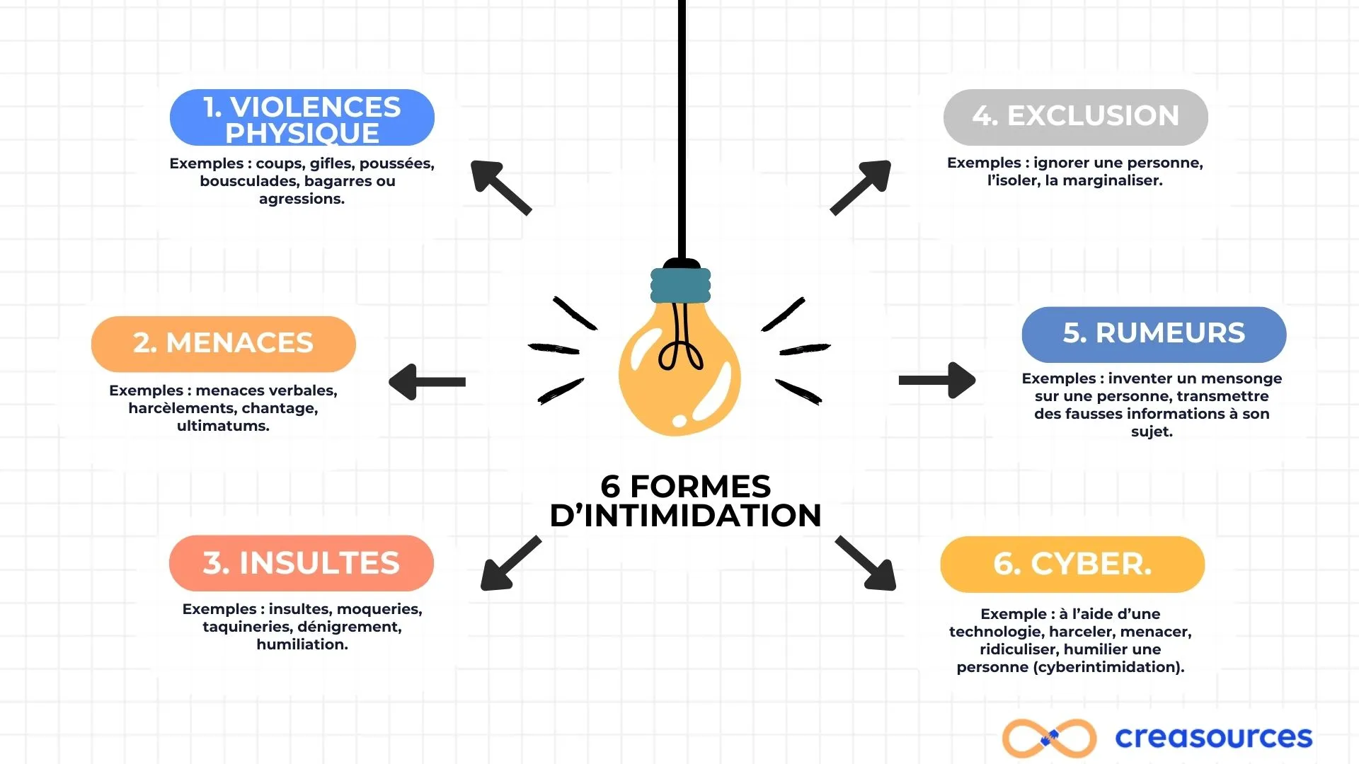 6 formes d'intimidation :violences physiques, menaces, insultes, exclusion, rumeurs et cyberintimidation