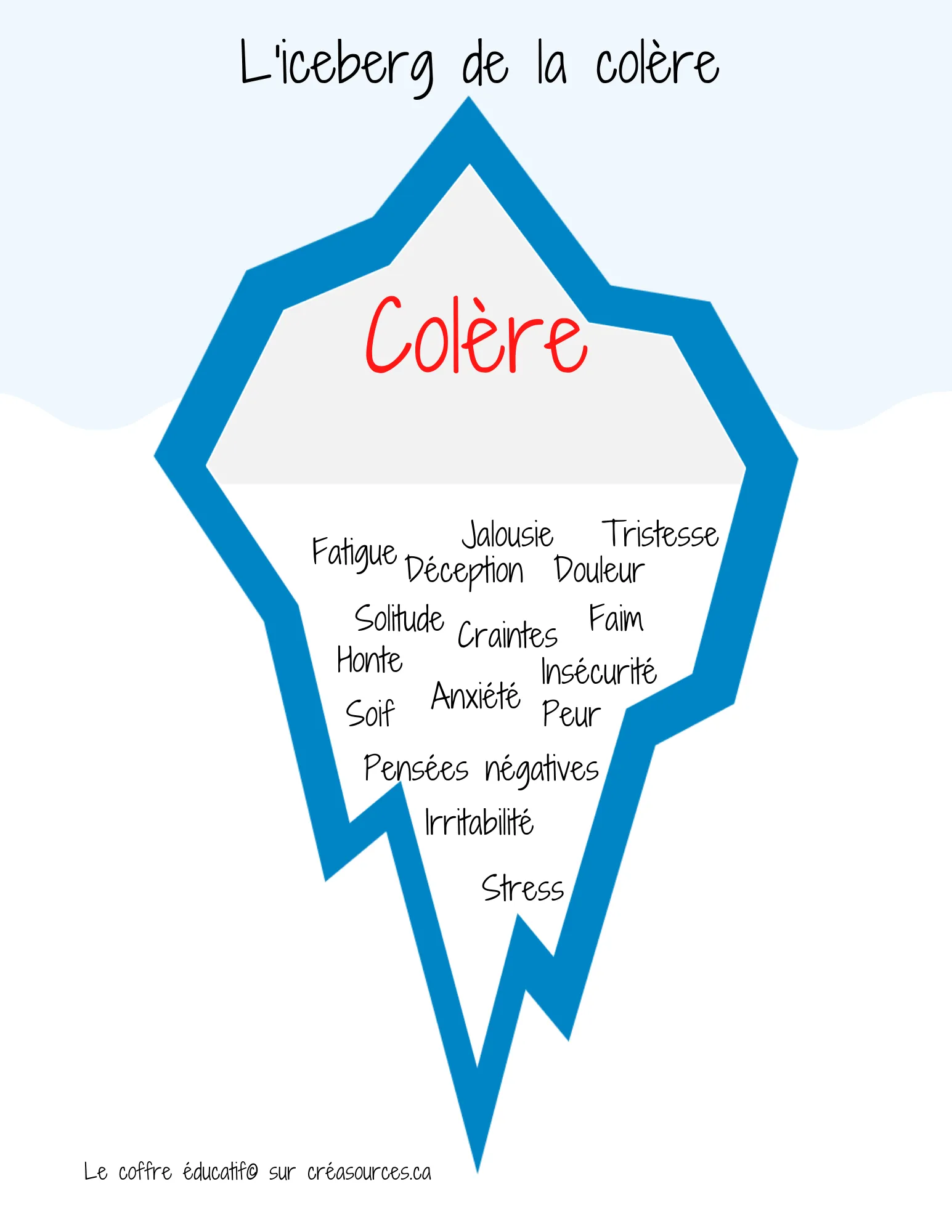 La colère est le pointe de l'iceberg