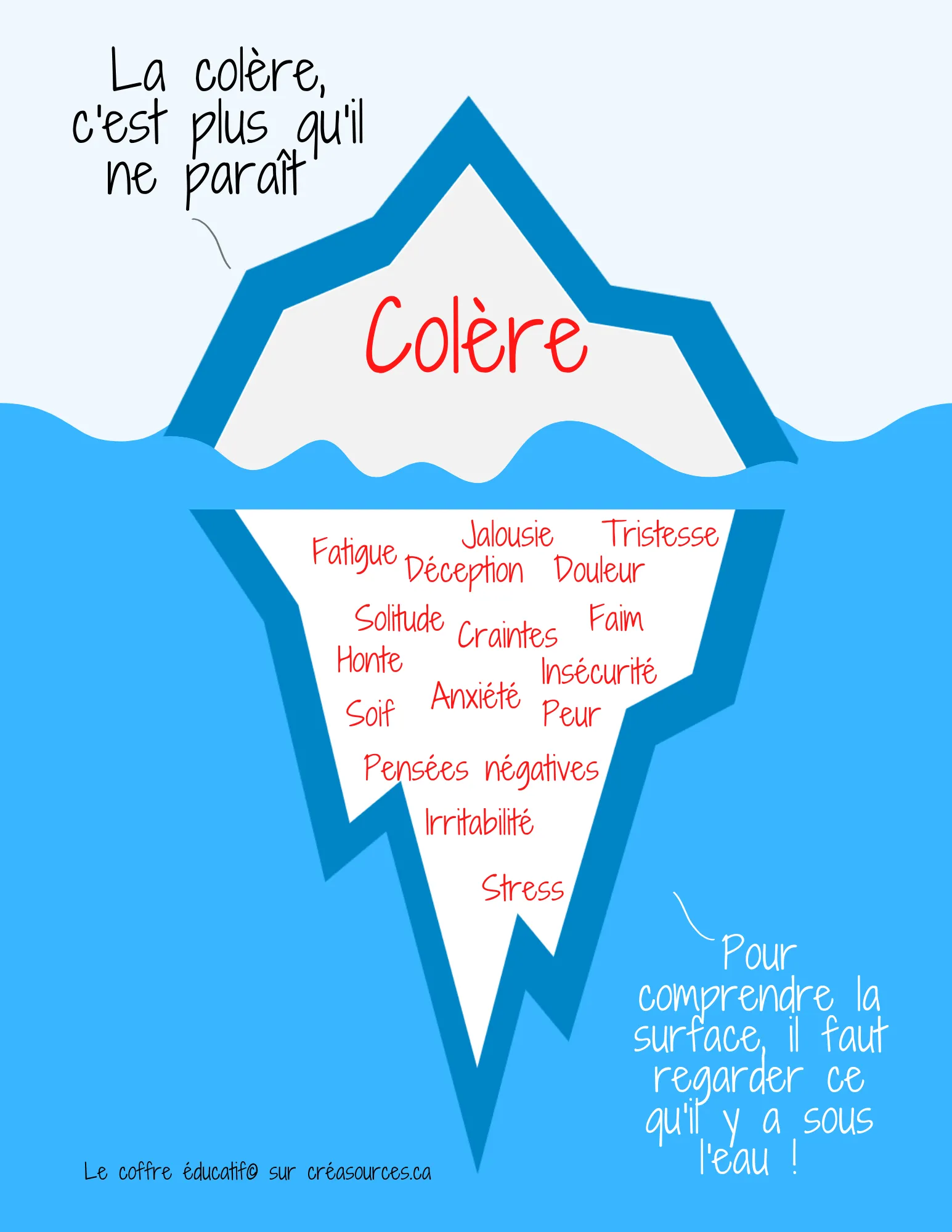 Affiche l'iceberg de la colère