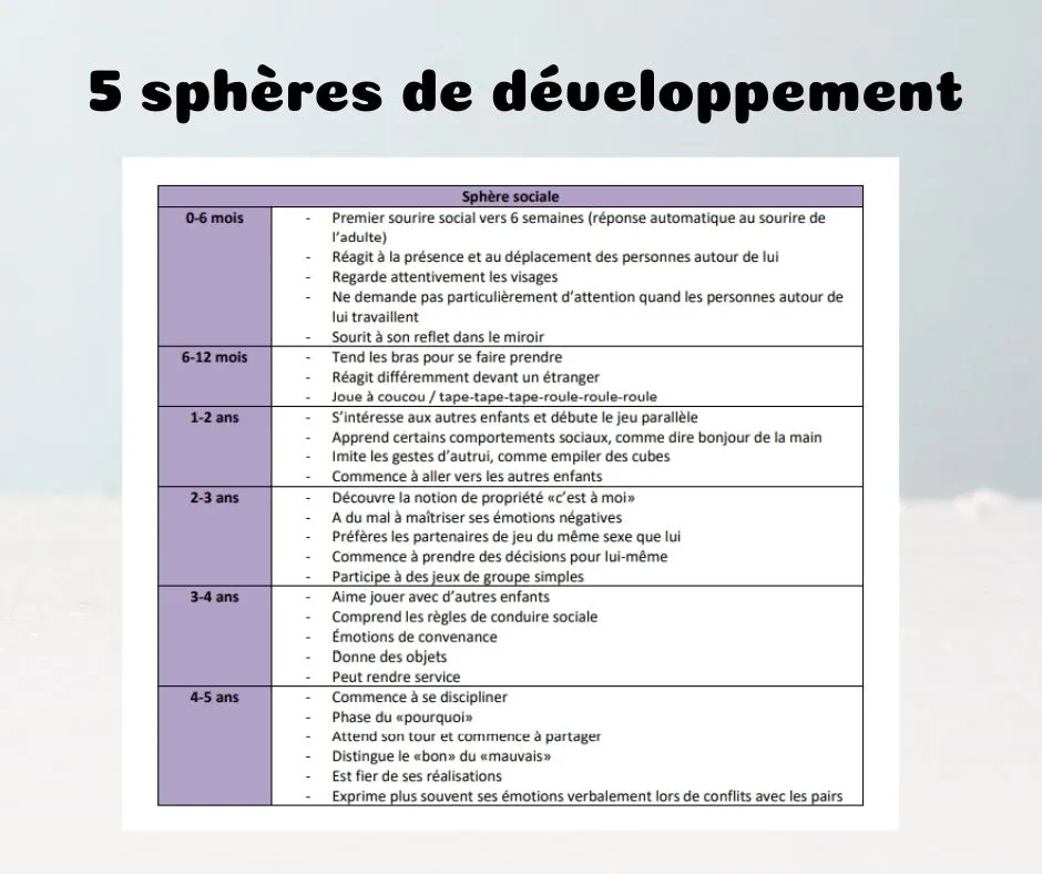 développement social normal de l'enfant selon l'âge