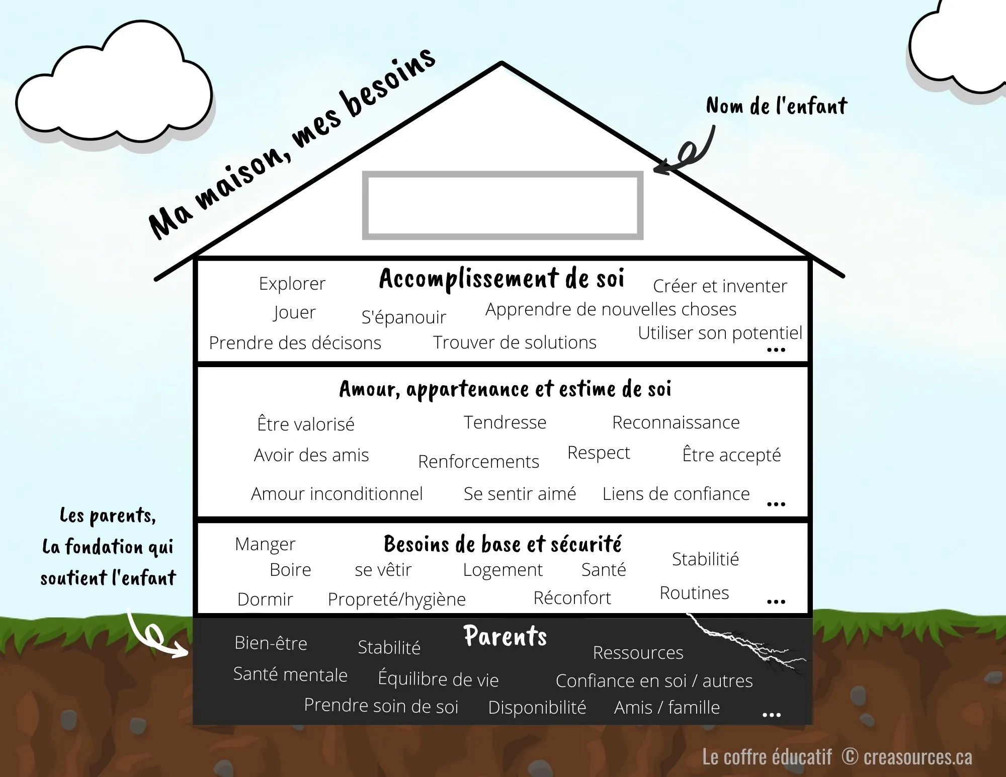 exercice besoins fondamentaux rôle des parents