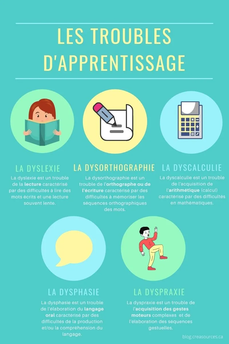 troubles d'apprentissage dyslexie dysortohraphie dyscalculie dysphasie dyspraxie