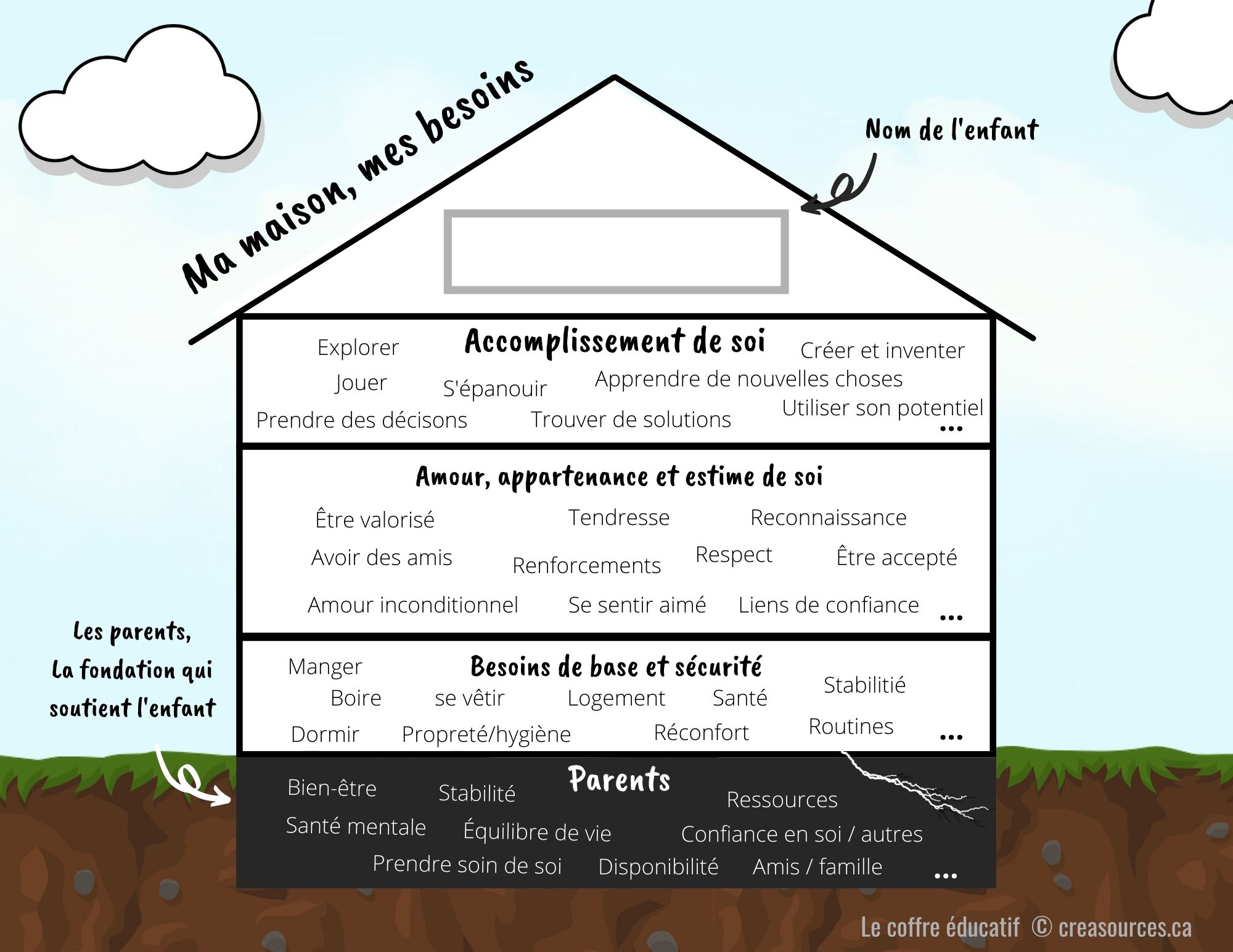 Les Besoins Fondamentaux Importants à Connaître - Creasources